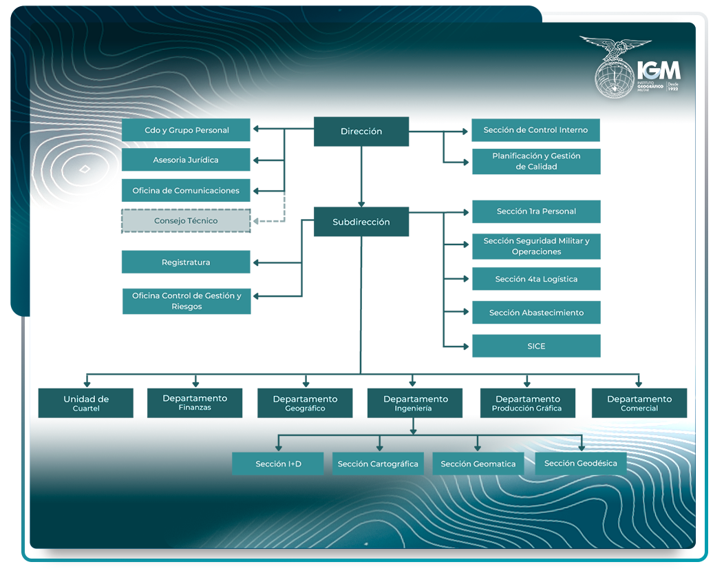 Estructura administrativa del Instituto Geográfico Militar